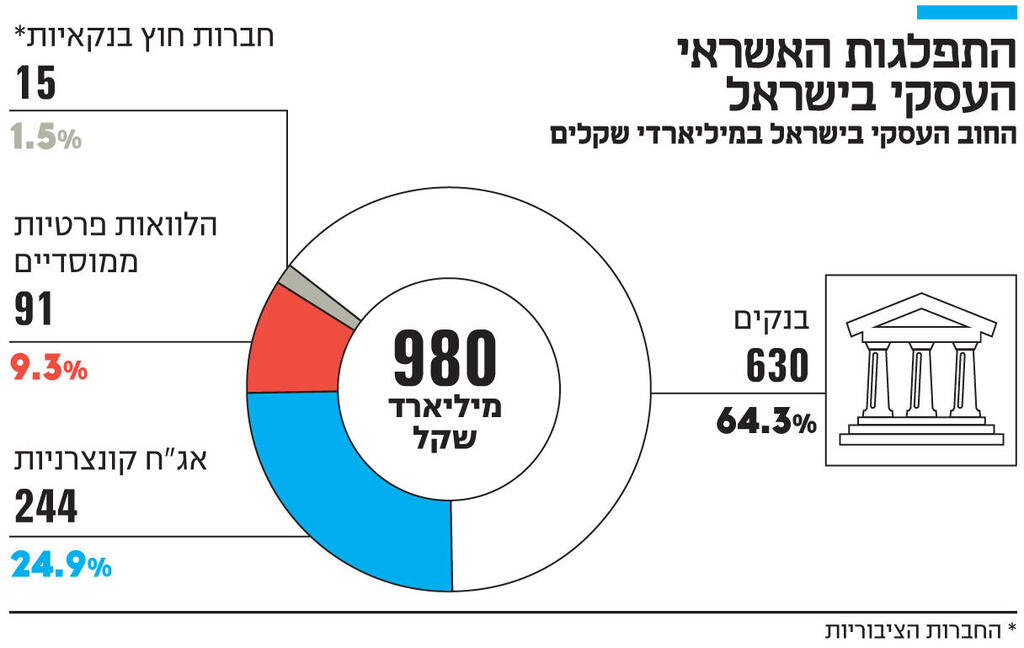 אינפו התפלגות האשראי העסקי בישראל