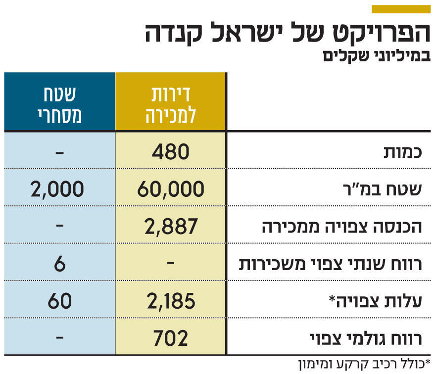 אינפו הפרויקט של ישראל קנדה