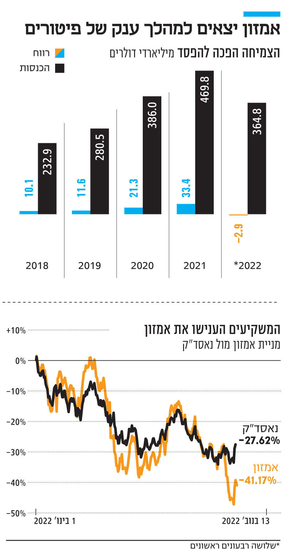 אינפו אמזון