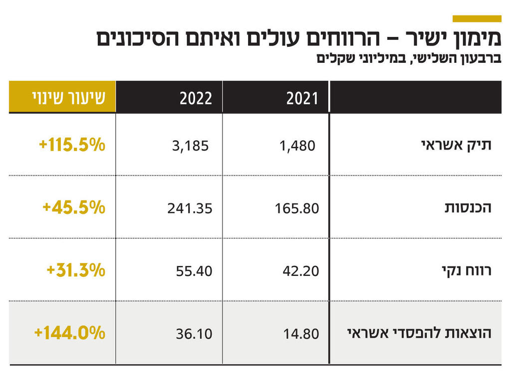 אינפו מימון ישיר