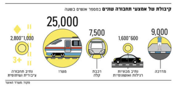 קיבולת של אמצעי תחבורה שונים, מקור: משרד האוצר