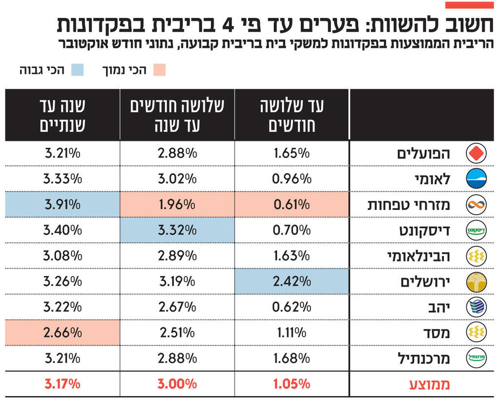 אינפו חשוב להשוות פערים עד פי 4 בריבית בפקדונות