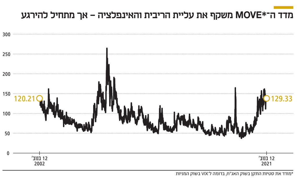 אינפו מדד ה־* MOVE משקף את עליית