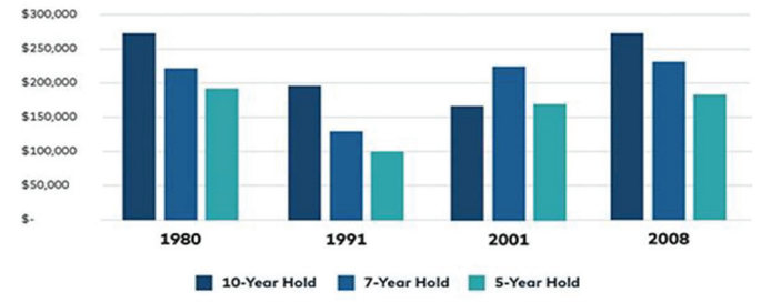 Source: Origin Investments; Private Real Estate Market Downturn