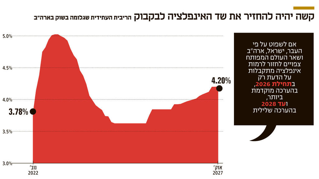 אינפו קשה יהיה להחזיר את שד האינפלציה לבקבוק