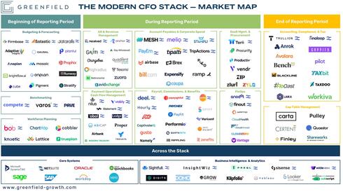 CFO market stack. 