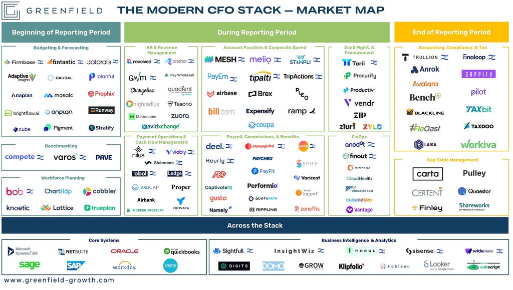 Mapping the modern CFO stack