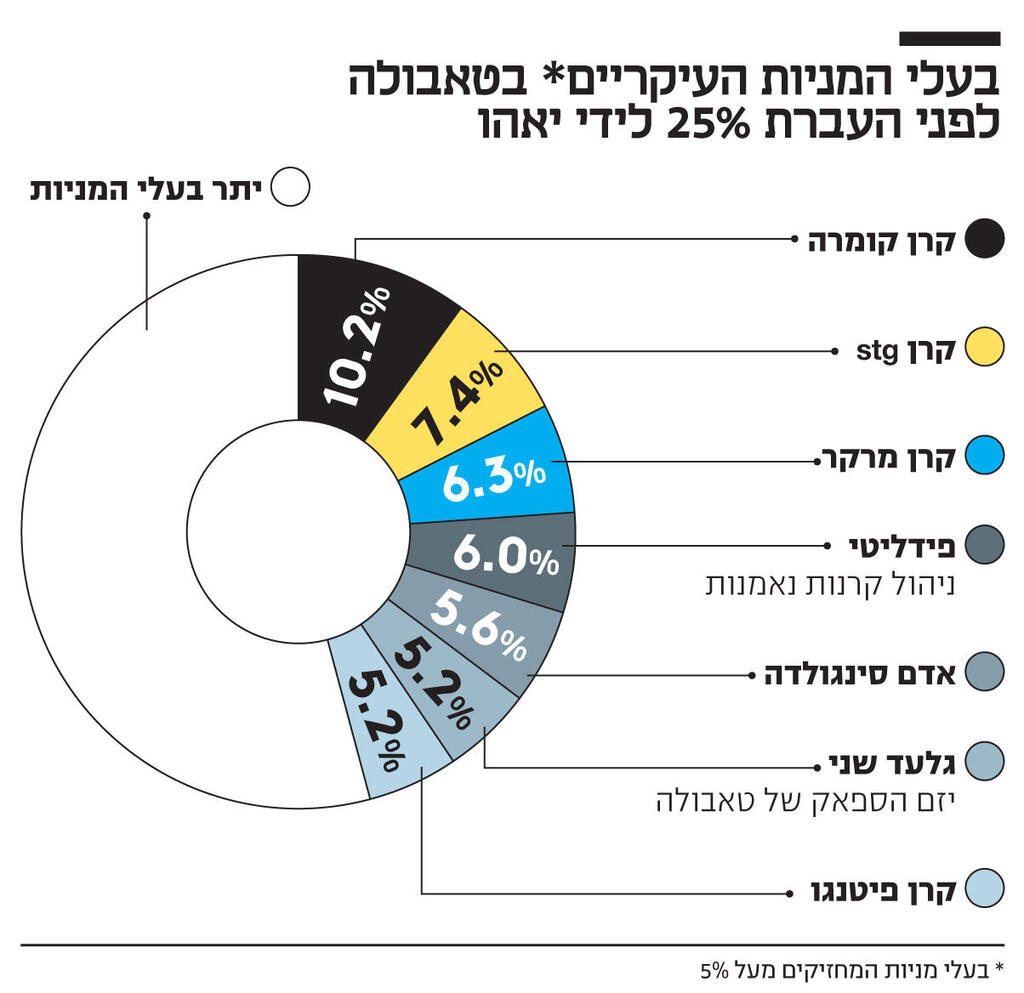 אינפו בעלי המניות העיקריים