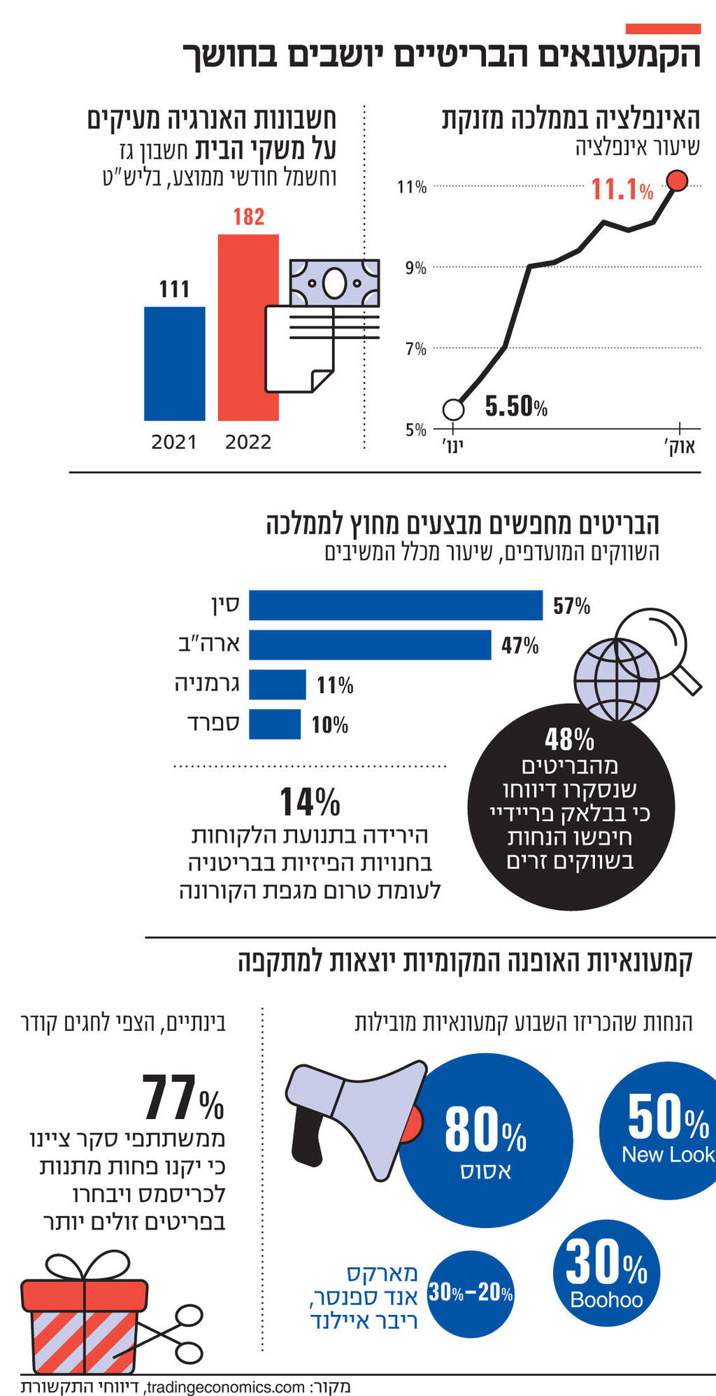 אינפו האינפלציה בממלכה מזנקת