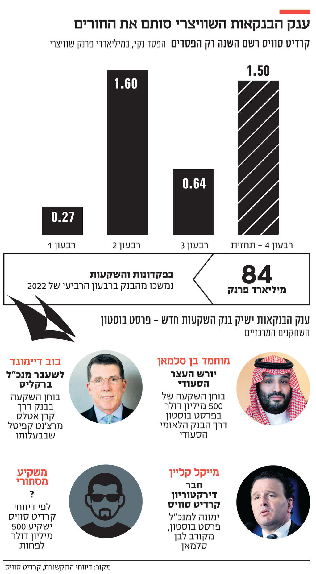 אינפו ענק הבנקאות השוויצרי סותם את החורים