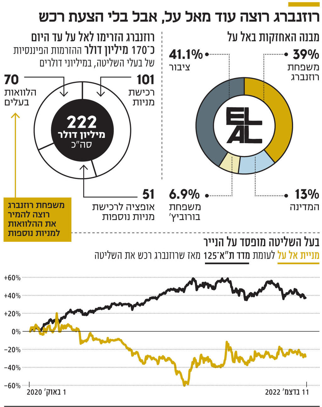 אינפו רוזנברג רוצה עוד מאל על, אבל בלי הצעת רכש