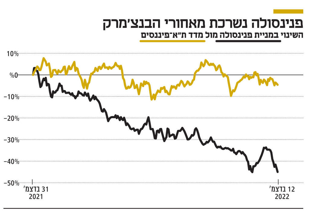 אינפו פנינסולה נשרכת מאחורי הבנצ'מרק