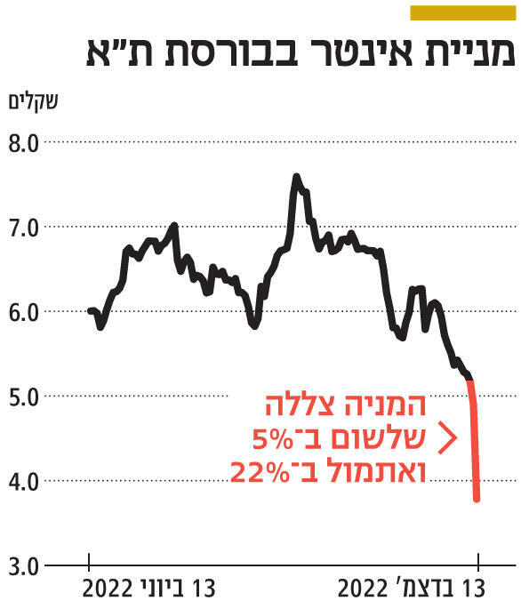 אינפו מניית אינטר בבורסת ת"א