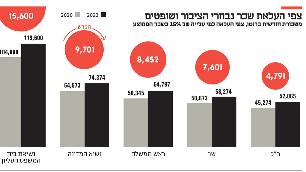 אינפו צפי העלאת שכר נבחרי הציבור ושופטים