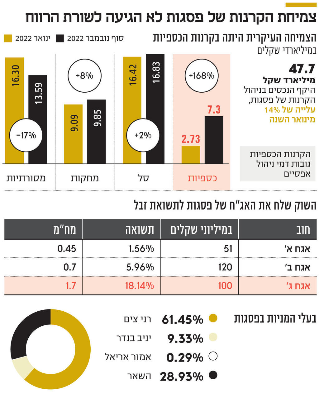 אינפו צמיחת הקרנות של פסגות לא הגיעה לשורת הרווח