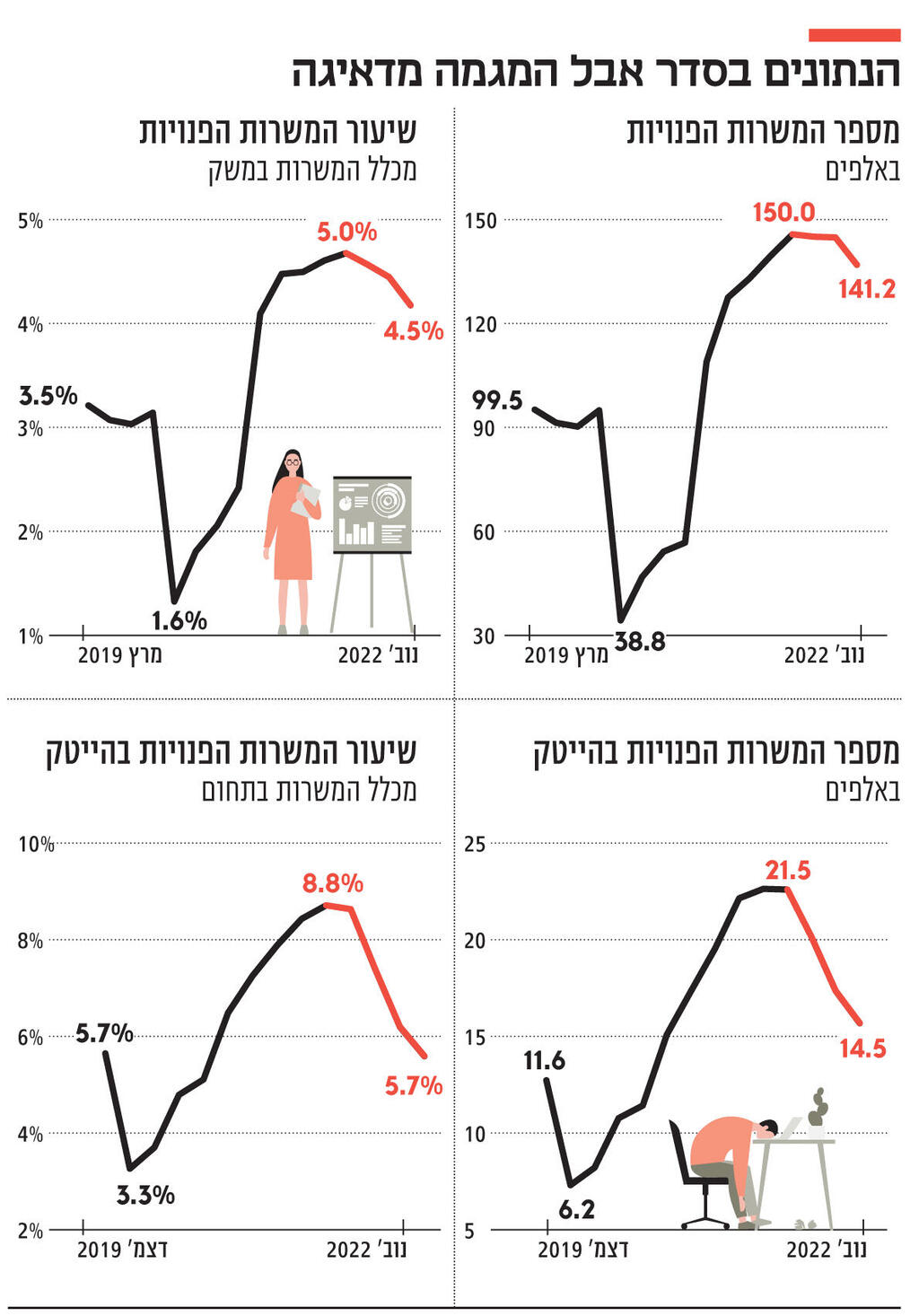 אינפו הנתונים בסדר אבל המגמה מדאיגה