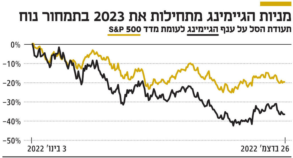 אינפו מניות הגיימינג מתחילות את 2023 בתמחור נוח