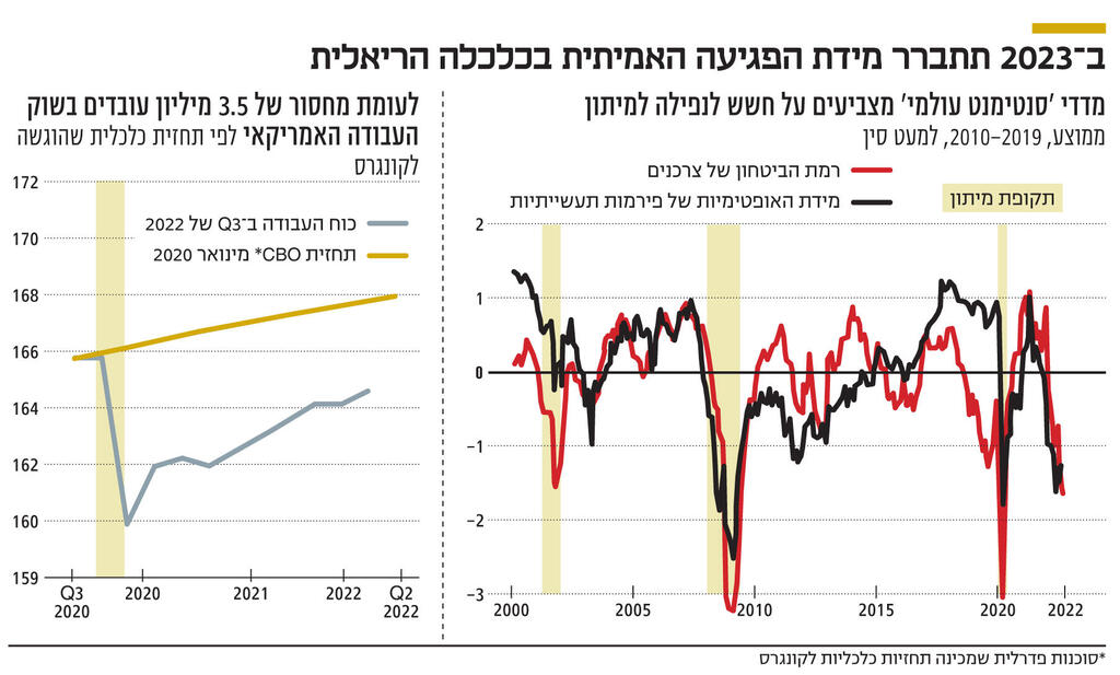 אינפו ב 2023 תתברר מידת הפגיעה האמיתית בכלכלה הריאלית