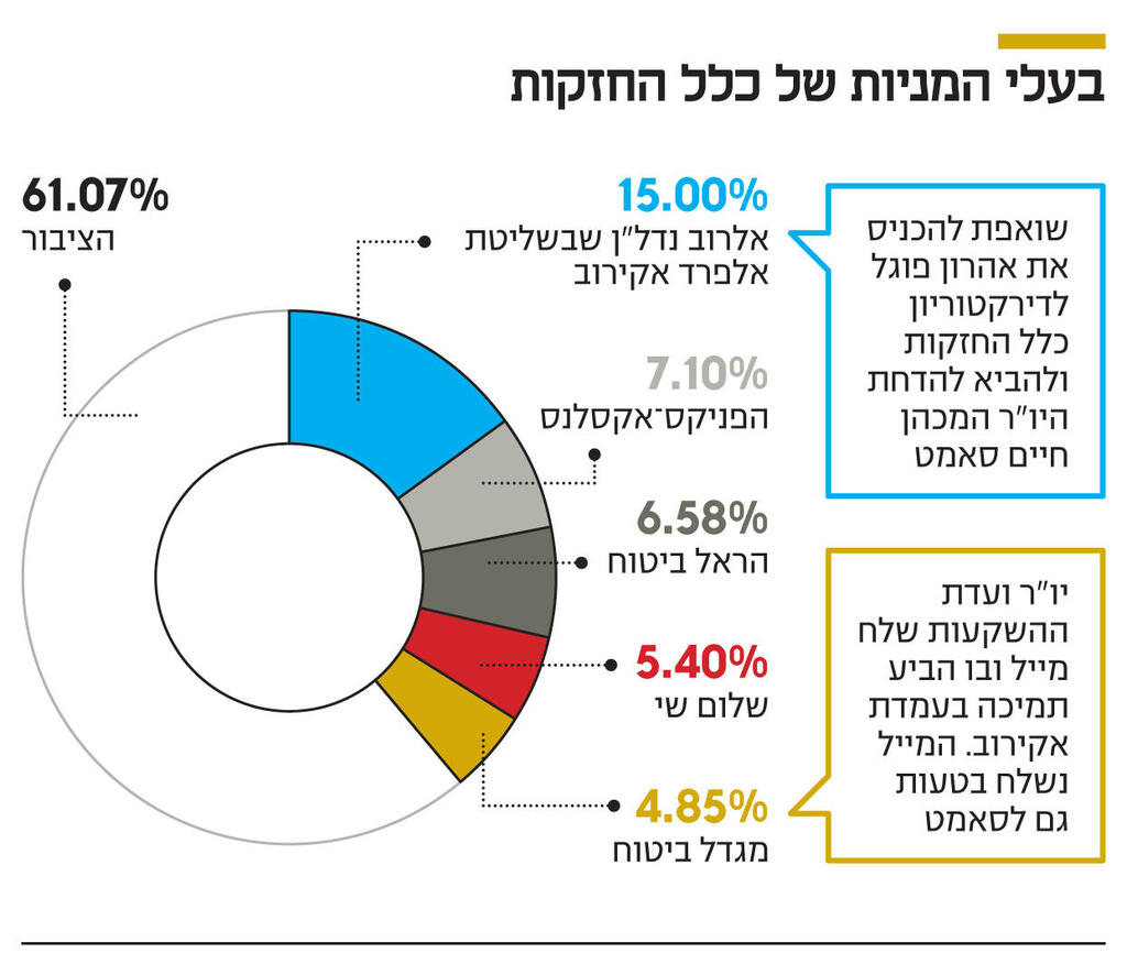 אינפו בעלי המניות של כלל החזקות