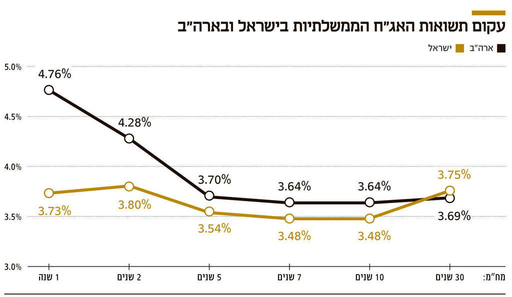 אינפו עקום תשואות האג"ח הממשלתיות בישראל ובארה"ב