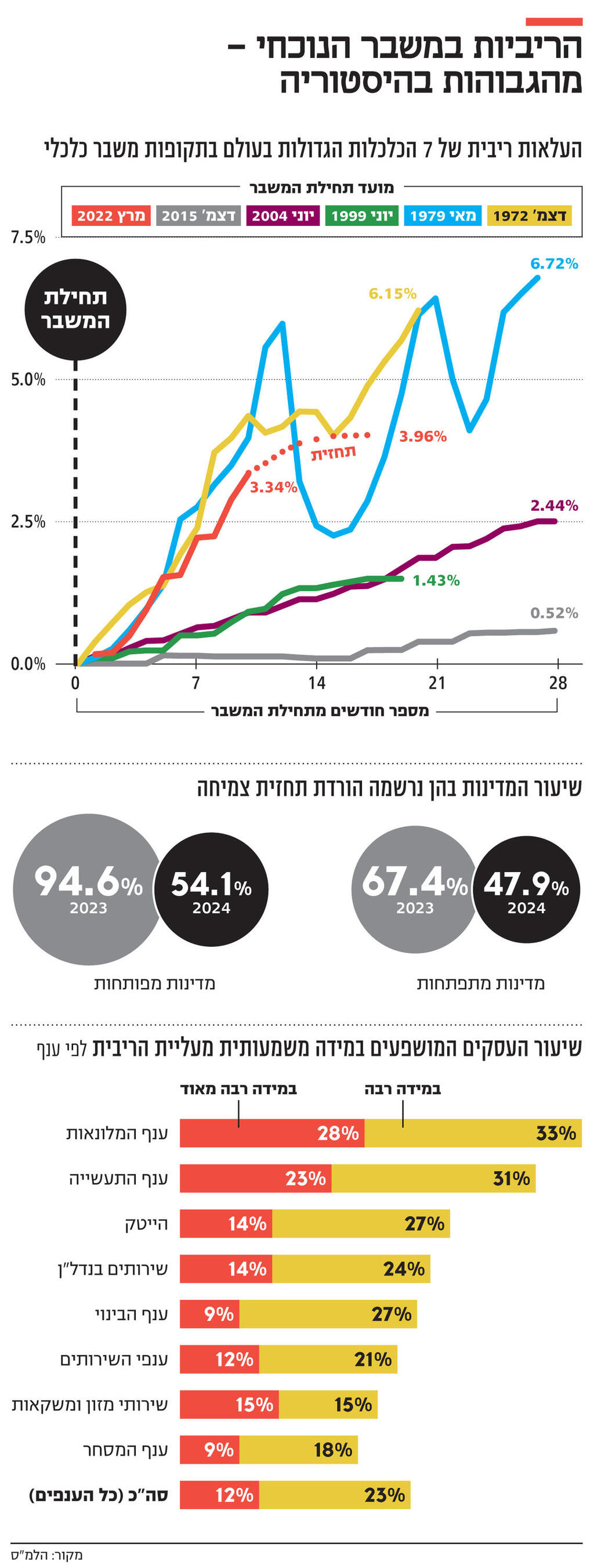 אינפו הריביות במשבר הנוכחי