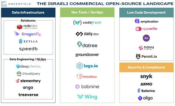 Israeli open source companies. 