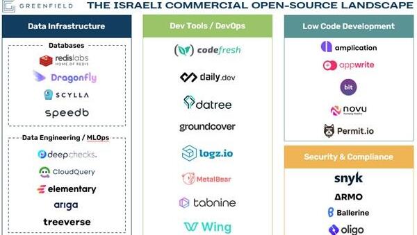Israeli open source map