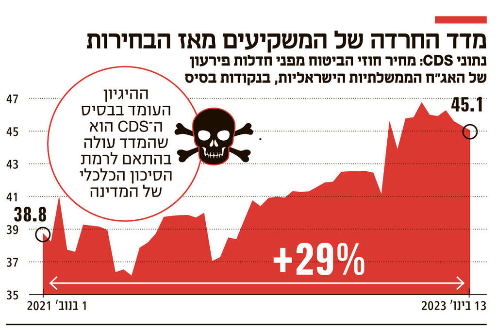 אינפו מדד החרדה של המשקיעים מאז הבחירות