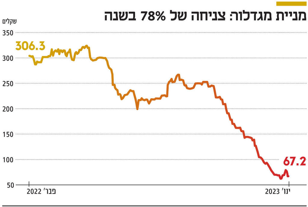 אינפו מניית מגדלור: צניחה של 78% בשנה