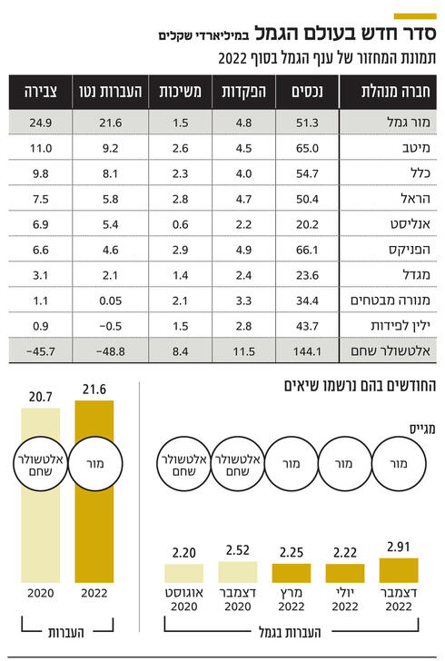 אינפו סדר חדש בעולם הגמל במיליארדי שקלים,  