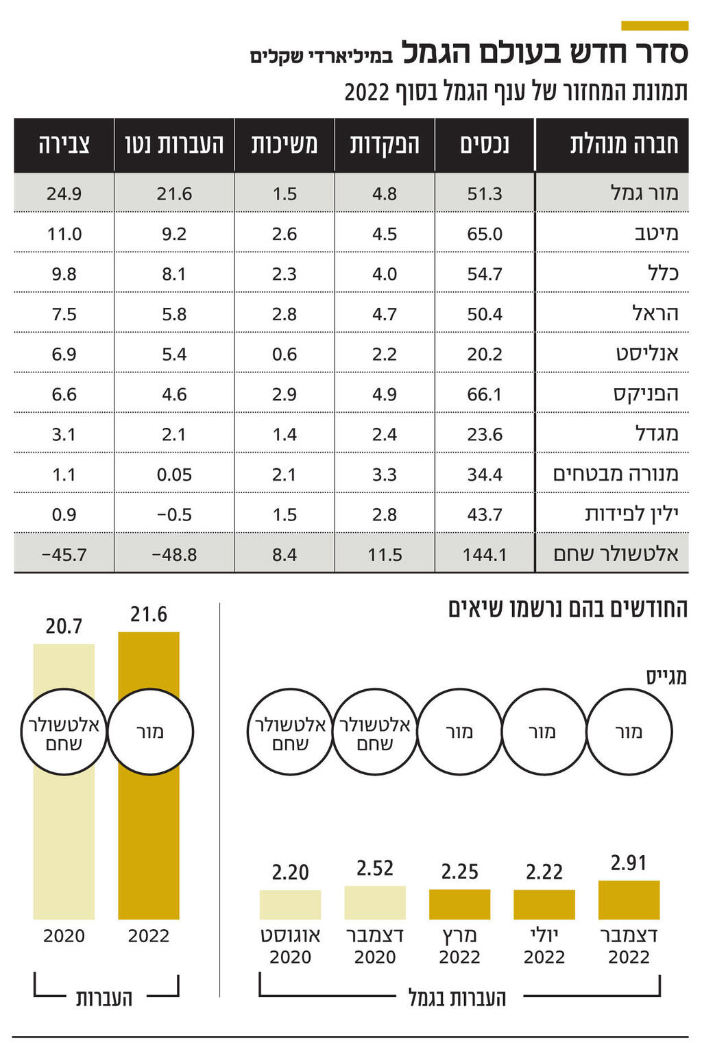 אינפו סדר חדש בעולם הגמל במיליארדי שקלים