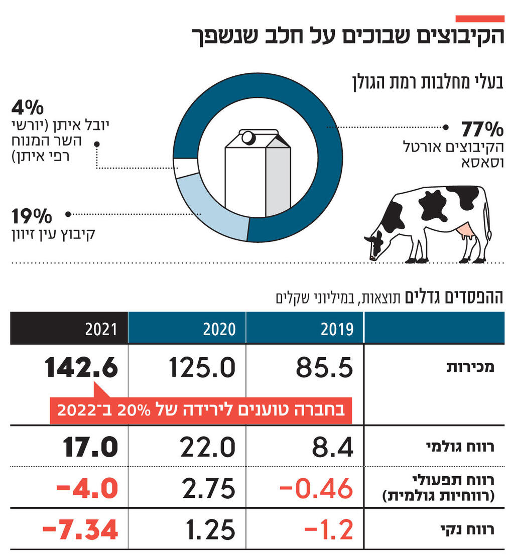 אינפו הקיבוצים שבוכים על חלב שנשפך