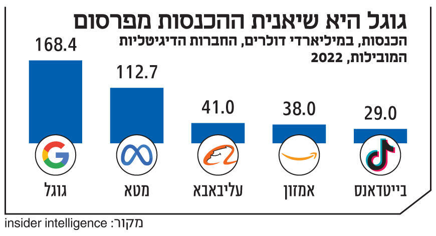 אינפו גוגל היא שיאנית ההכנסות מפרסום