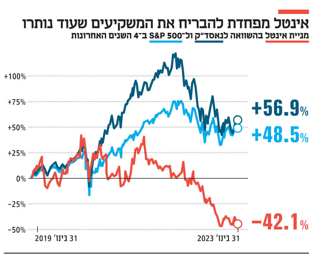 אינפו אינטל