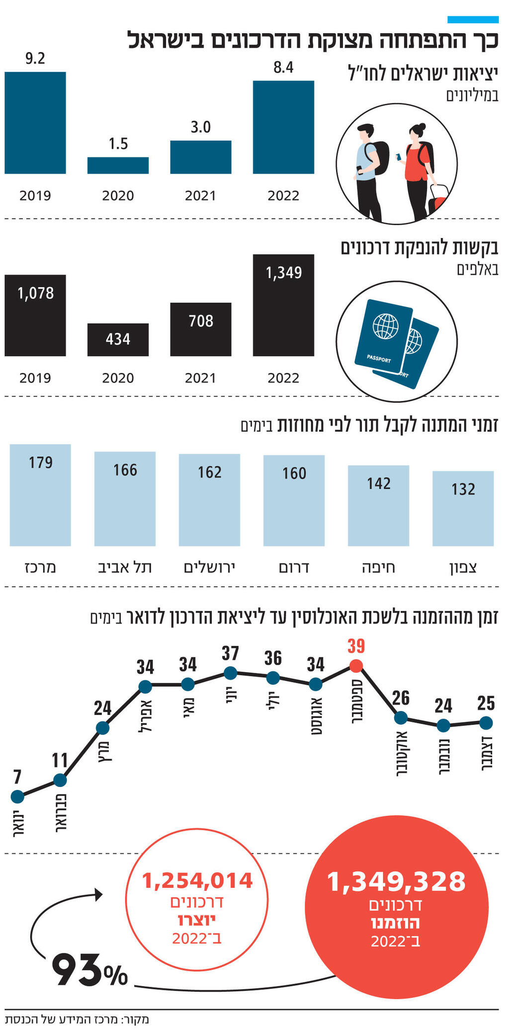 אינפו כך התפתחה מצוקת הדרכונים בישראל