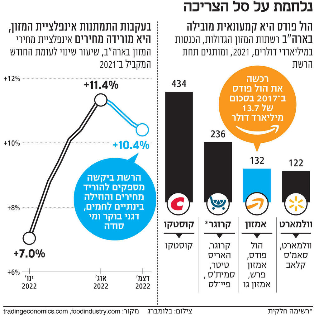 אינפו נלחמת על סל הצריכה