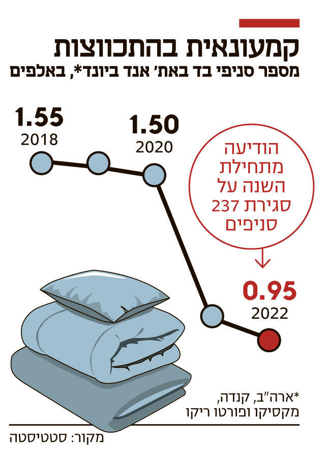 אינפו קמעונאית בהתכווצות