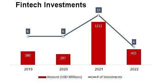 Fintech investments