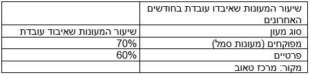 אינפו שיעור המעונות שאיבדו עובדת בחודשים האחרונים