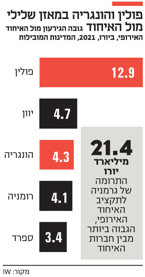 אינפו פולין והונגריה במאזן שלילי מול האיחוד