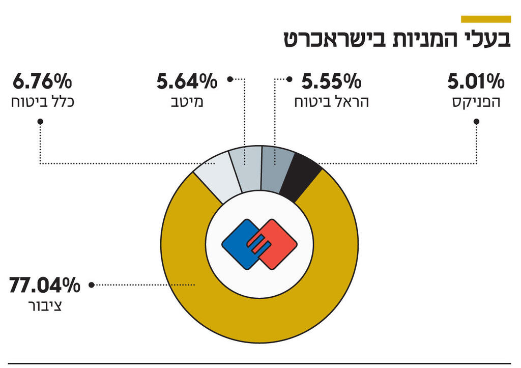 אינפו בעלי המניות בישראכרט