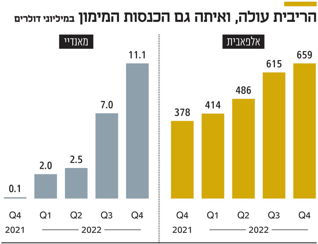 אינפו הריבית עולה, ואיתה גם הכנסות המימון