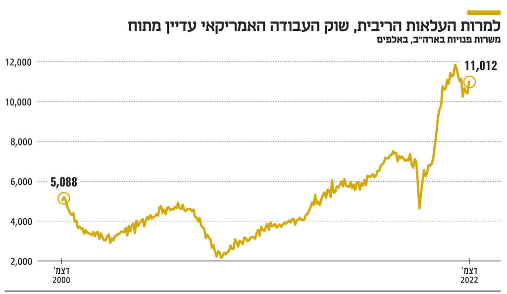 אינפו למרות העלאות הריבית