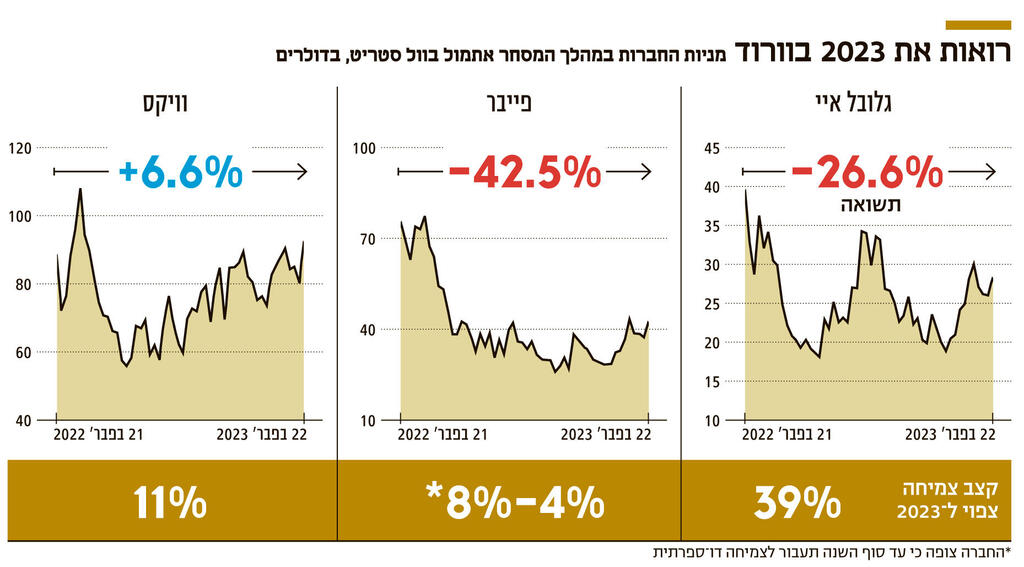 אינפו רואות את 2023 בוורוד