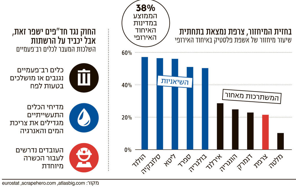 אינפו המצפון הירוק של צרפת יפגע במזון המהיר המשך