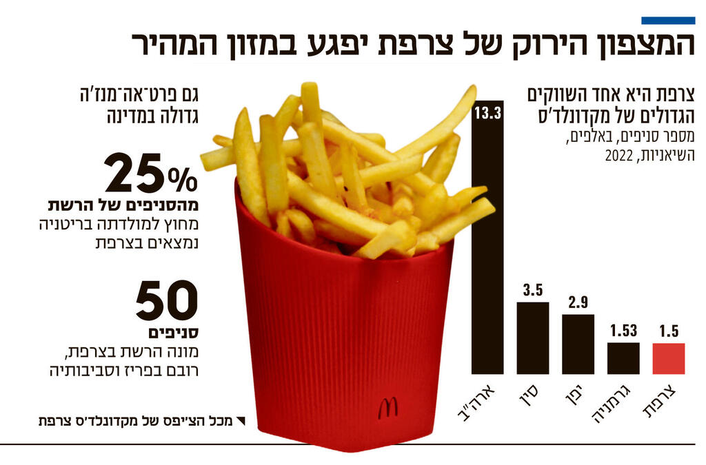 אינפו המצפון הירוק של צרפת יפגע במזון המהיר