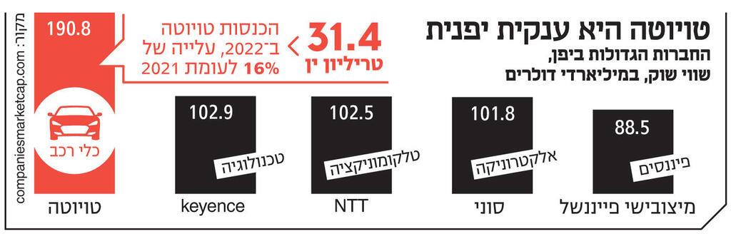 אינפו טויוטה היא ענקית יפנית