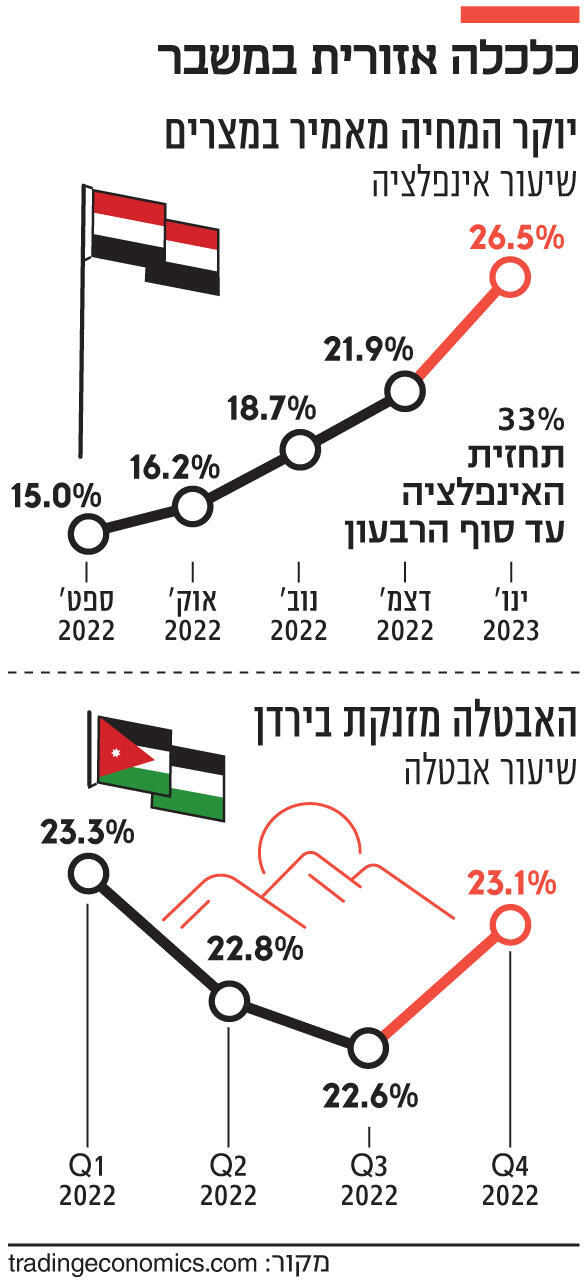 אינפו כלכלה אזורית במשבר