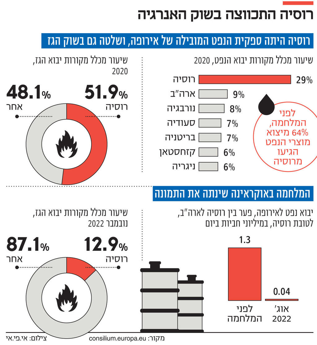 אינפו רוסיה התכווצה בשוק האנרגיה