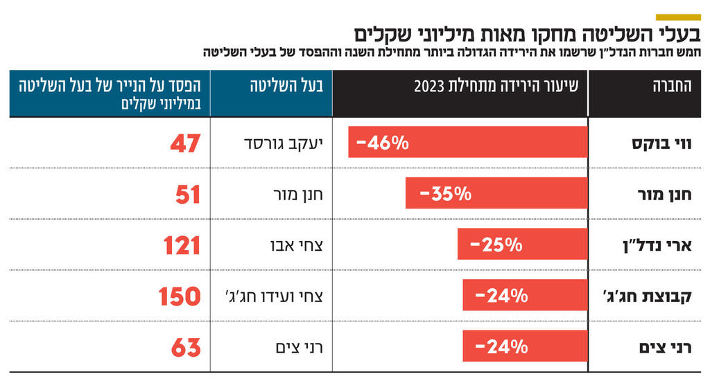 אינפו בעלי השליטה מחקו מאות מיליוני שקלים